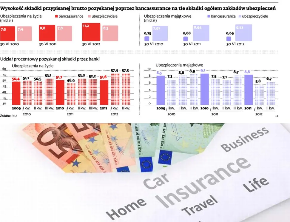 Banki sprzedają coraz więcej ubezpieczeń. Przybywa im obowiązków informacyjnych