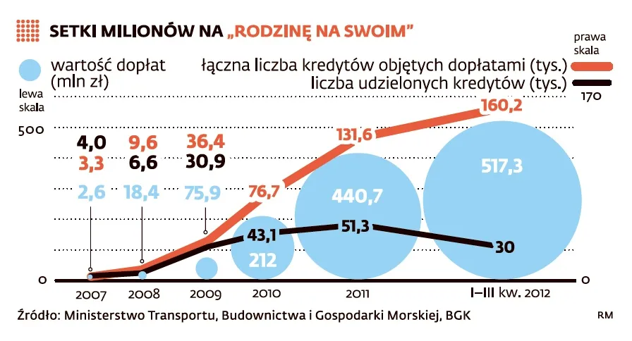 Program Mieszkanie dla Młodych pozwoli zarobić państwu