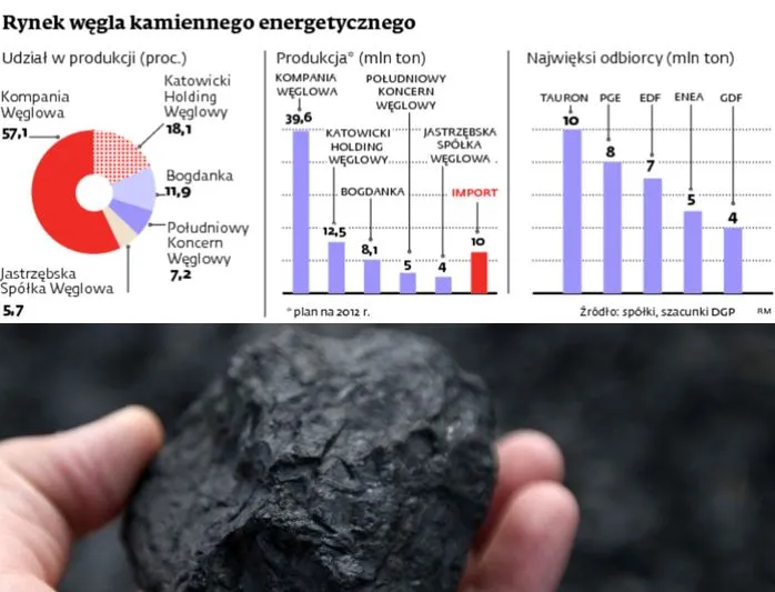 Energetyka targuje się o węgiel