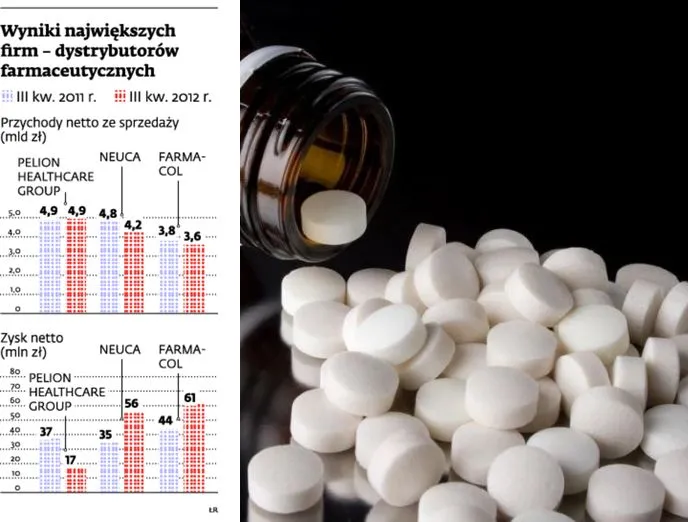 Wyniki największych firm – dystrybutorów farmaceutycznych