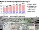 Rynek nieskarbowych papierów dłużnych