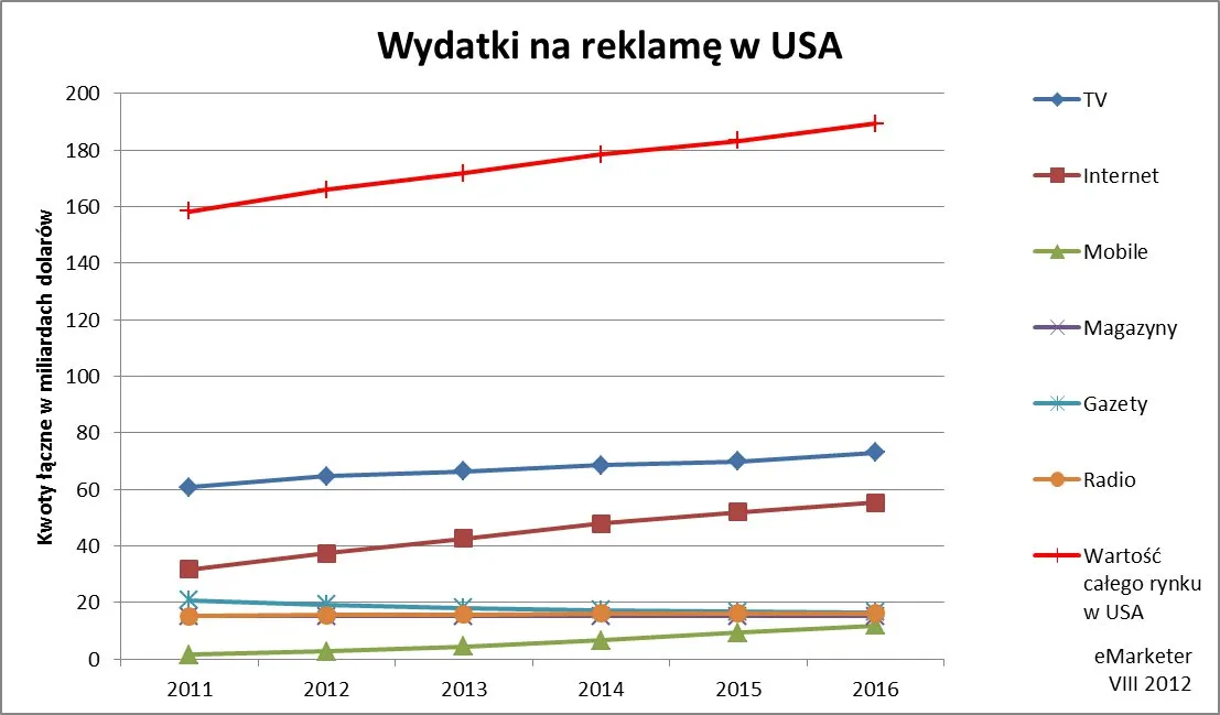 Rynek reklamy: Internet i urządzenia mobilne wypierają prasę i telewizję