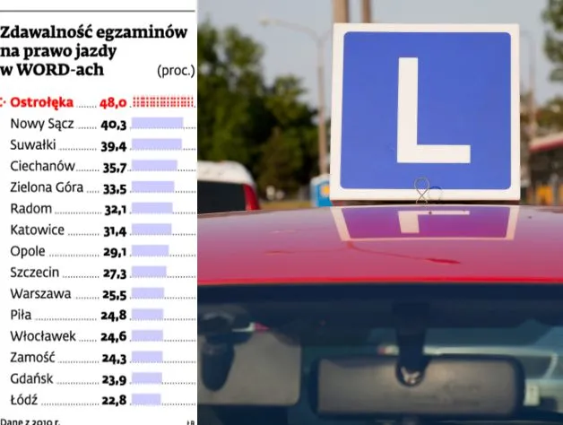 ABW wzięła pod lupę przygotowania WORD-ów do egzaminów na prawo jazdy