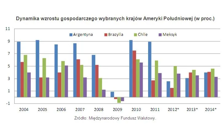 Dynamika wzrostu gospodarczego wybranych krajów Ameryki Południowej (w proc.)