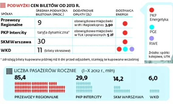 Kolej podniesie ceny biletów, mimo mniejszych rachunków