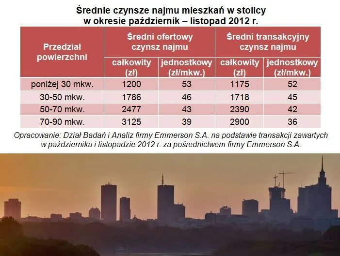 Ile kosztuje wynajem mieszkania w Warszawie?