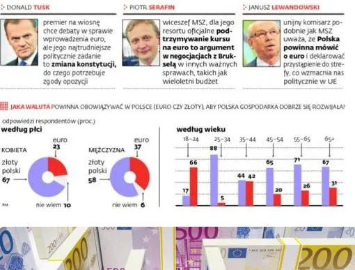 Główni gracze w sprawie Euro