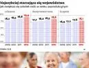 Najszybciej starzejące się województwa
