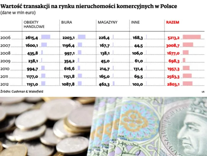 Ruch w inwestycyjnych gruntach. Ceny w dół
