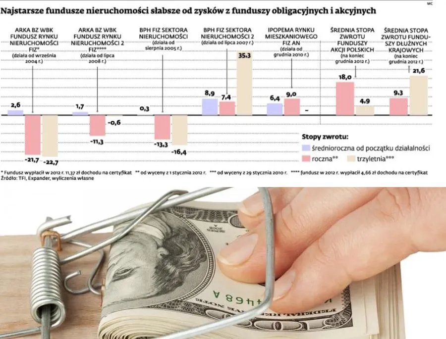 Fundusze mają problem z wyjściem z inwestycji w nieruchomości