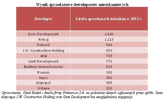 Deweloperzy mieszkaniowi – ostudzony optymizm
