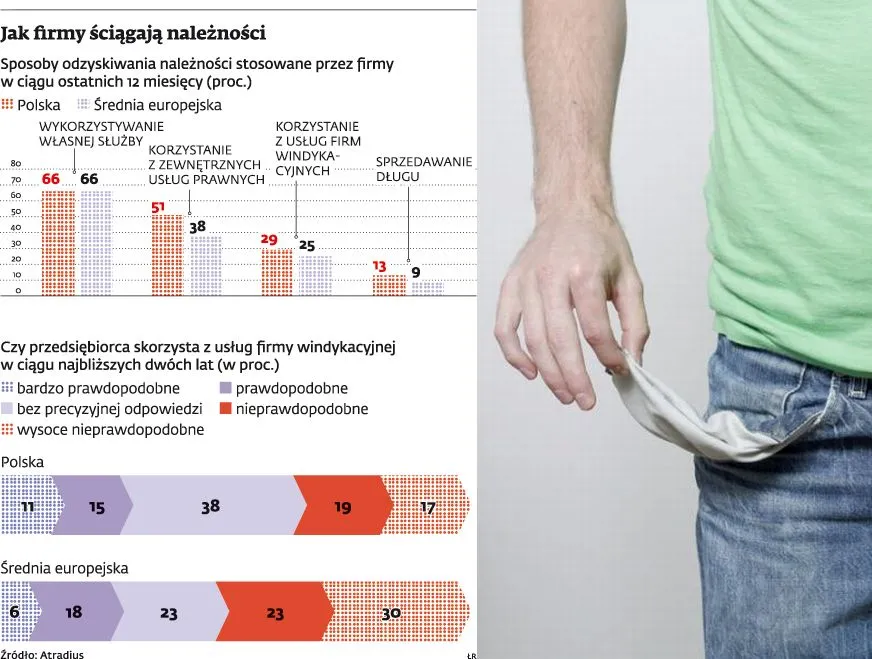 Polskie firmy same dochodzą swoich wierzytelności