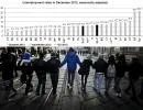 Bezrobocie w Europie: Coraz więcej młodych Polaków nie ma pracy