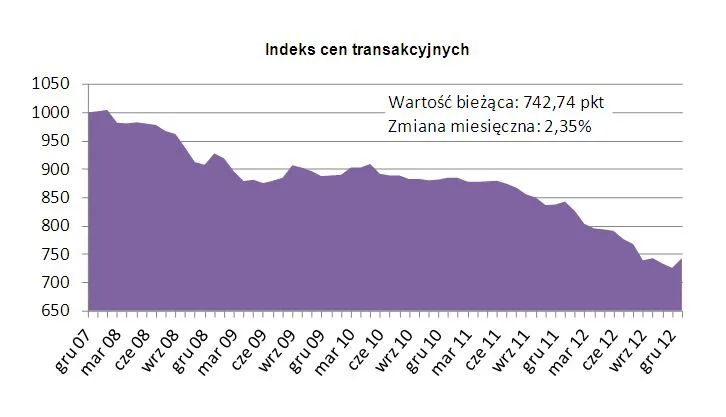 Wzrost cen mieszkań na początku roku z powodu wycofania RnS