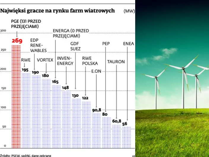 Najwięksi gracze na rynku farm wiatrowych