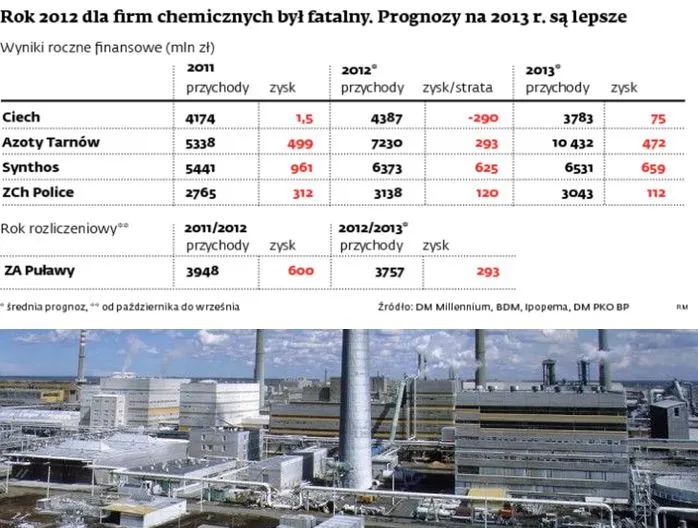 Zyski firm z branży chemicznej poleciały ostro w dół?