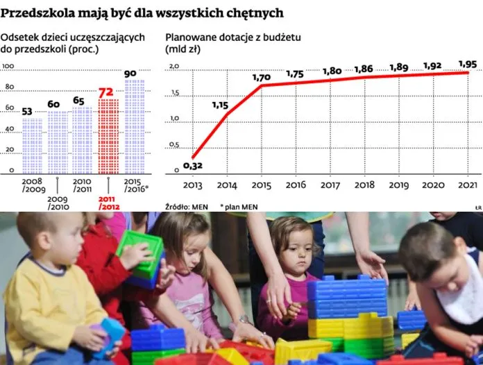 Przedszkola w Polsce: opieka nad dziećmi może być dobrym interesem