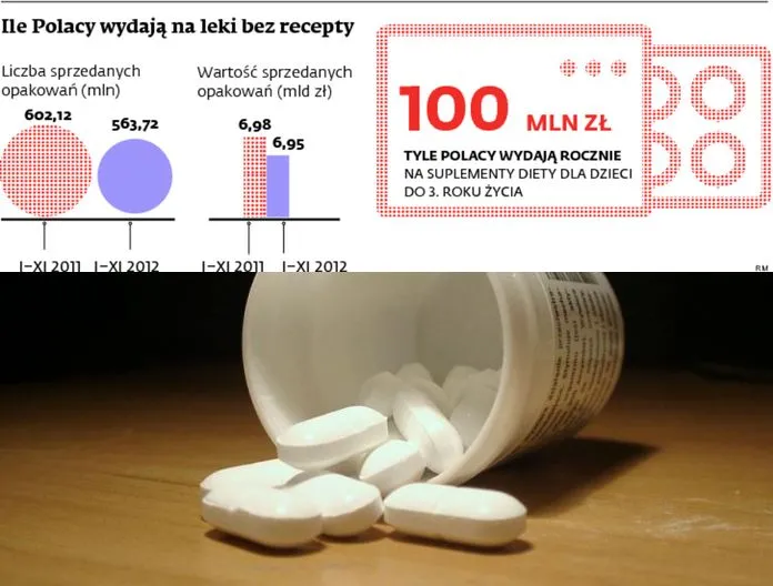 Suplementy diety: KE zarzuca Polsce ograniczanie dostępu do rynku