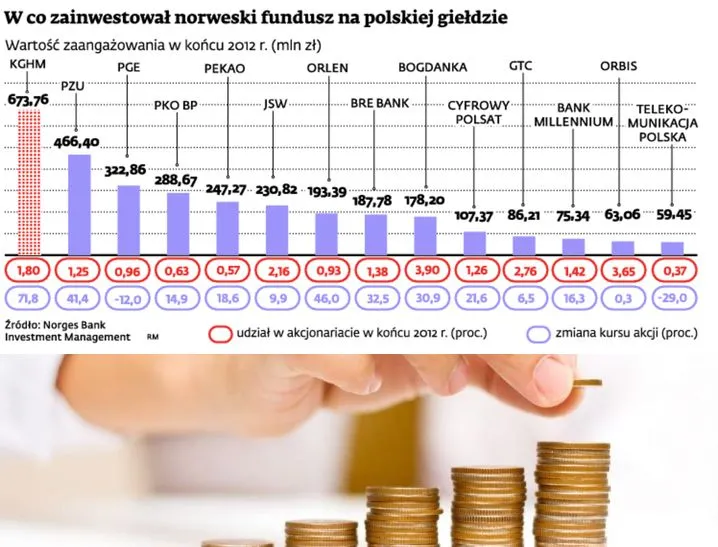 Norweski fundusz emerytalny zarabia na polskich akcjach i obligacjach