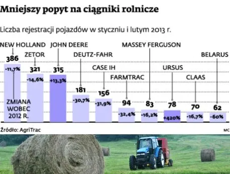 Branża leasingowa może stracić na słabej sprzedaży ciągników