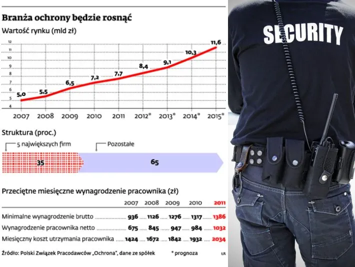 Branża ochroniarska: praca dla małych, tanich agencji