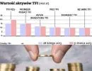 Ranking największych TFI: PZU TFI zdystansowało konkurentów