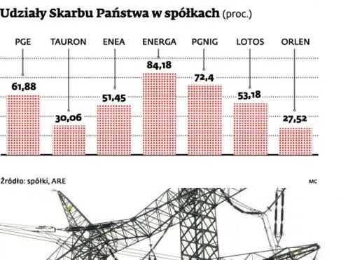 PGE idzie śladami zagranicznych koncernów