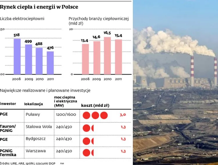 Urząd Regulacji Energetyki rzuca koło ratunkowe elektrociepłowniom