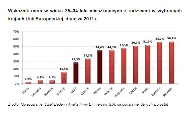 Późno idziemy na swoje. 44 proc. młodych mieszka z rodzicami