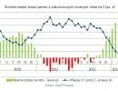 Rosną realne zyski z lokat. Można zarobić nawet 4 proc.