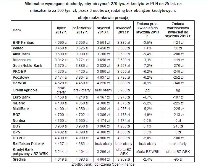 Minimalne wymagane dochody, aby otrzymać 270 tys. zł kredytu w PLN na 25 lat