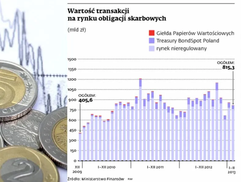 Wartość transakcji na rynku obligacji skarbowych