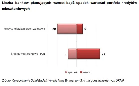 Banki planują niewielki wzrost akcji kredytowej