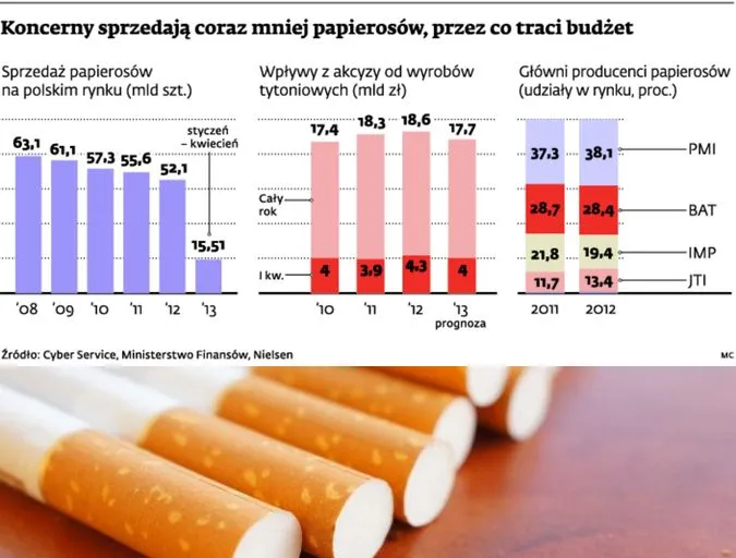 Spada legalna sprzedaż papierosów