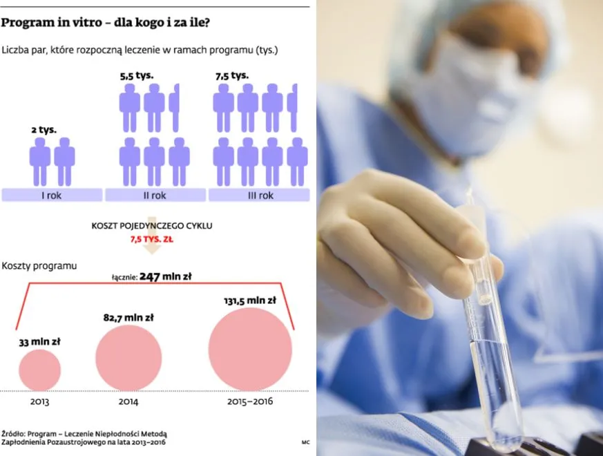 Program leczenia in vitro: kliniki nie mają zaufania do NFZ
