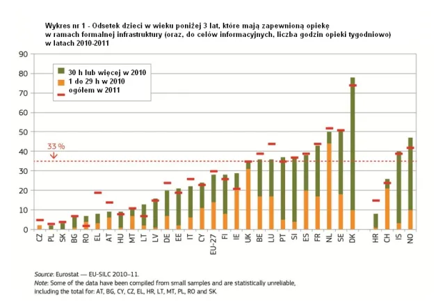 Przedszkola w Polsce: miejsce w publicznych placówkach ma tylko 43 proc. dzieci
