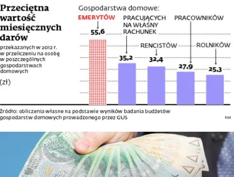 Darowizny Polaków: hojny jak emeryt, oszczędny niczym przedsiębiorca