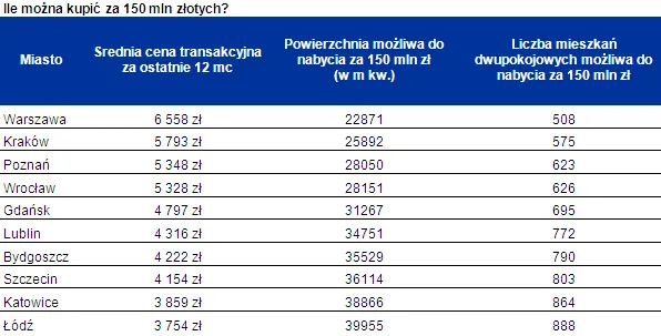 Utrzymanie auta kosztuje tyle co kredyt na mieszkanie