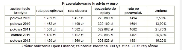 Przewalutowanie kredytu w euro, Open Finance