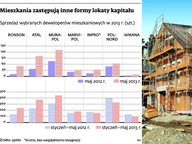 Rynek mieszkaniowy zyskuje na tanich kredytach