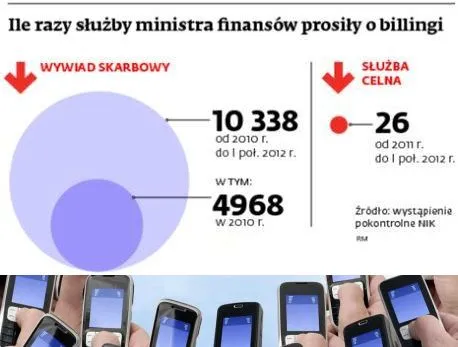 Wywiad skarbowy coraz częściej zagląda w bilingi przedsiębiorców