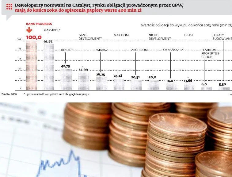 Obligacje korporacyjne: deweloperzy wyemitowali obligacje na 995 mln zł