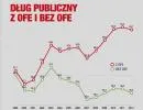 Przeniesienie obligacji z OFE do ZUS obniży dług w relacji do PKB o 11 proc.