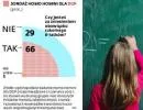 Polacy nie chcą sześciolatków w szkole i domagają się likwidacji gimnazjów
