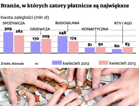 Branże, w których zatory płatnicze są największe