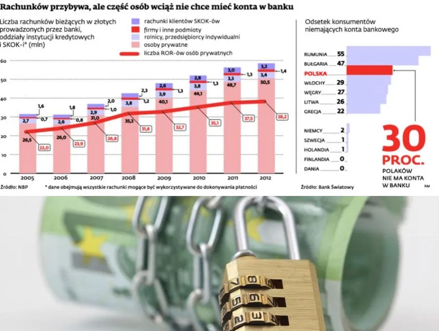 Konta bankowe w Polsce zakładają wciąż ci sami ludzie
