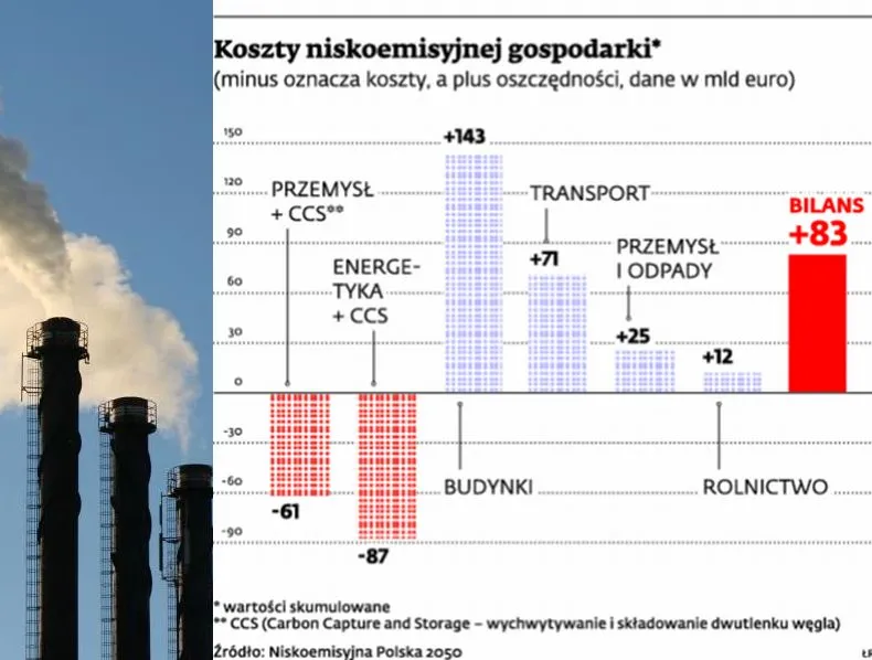 Na redukcji CO2 można dobrze zarobić