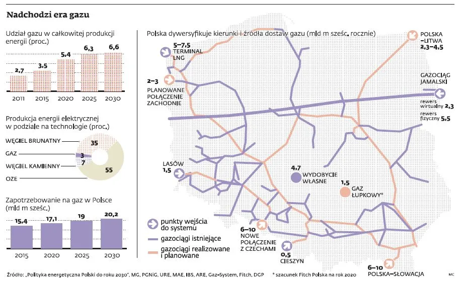 Gaz ziemny może wygrać w Polsce z energią atomową