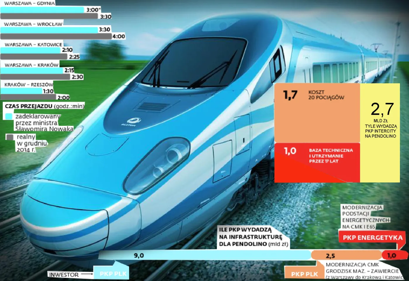 Pendolino w Polsce: superszybkie pociągi nie rozpędzą się na polskich torach