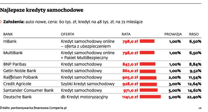 <span class="autor1">Najlepsze kredyty samochodowe</span>